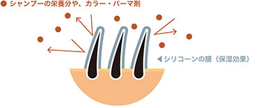 シャンプーの栄養分や、カラーパーマ剤 薬剤の反応に影響を与えてしまうシリコーンのイメージ